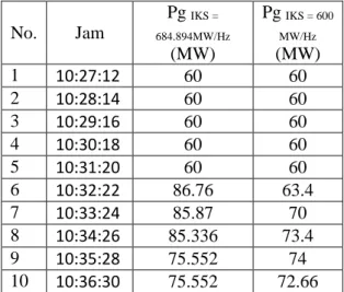 Tabel  2.  Respon  output  keluaran  generator  (MW) Cirata unit 2 dengan IKS = 600 MW/Hz 