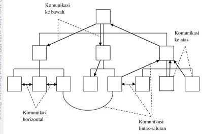 Gambar 1. Empat Arah Komunikasi Organisasi (Pace dan Faules, 1998) 