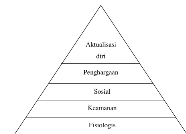 Gambar 2. Hierarki Kebutuhan Maslow (Judge dan Robbins, 2008) 