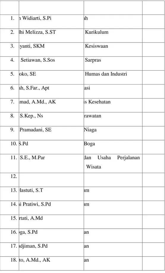 Tabel 1. Data guru dan karyawan SMK CBM Purwokerto  No 