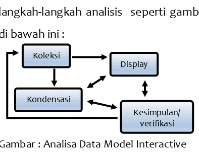 Gambar : Analisa Data Model Interactive Sumber : Miles, Huberman dan Saldana (2014) 