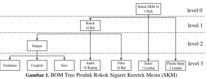 Gambar 1.  BOM Tree Produk Rokok Sigaret Keretek Mesin (SKM)  C. Material Requirement Planning (MRP) 