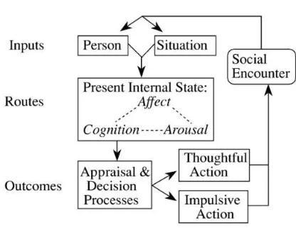 Gambar 4 General Aggression Model (GAM)10 