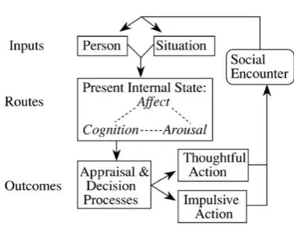 Gambar 4 General Aggression Model (GAM)10 