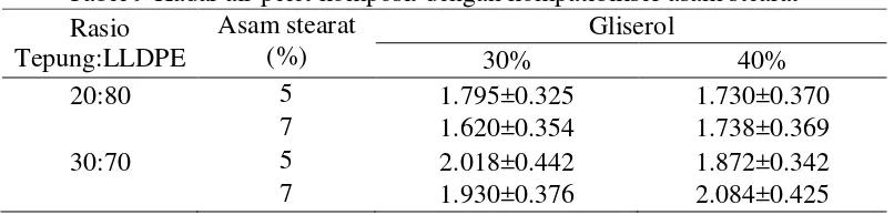 Tabel 9 Kadar air pelet komposit dengan kompatibiliser asam stearat 