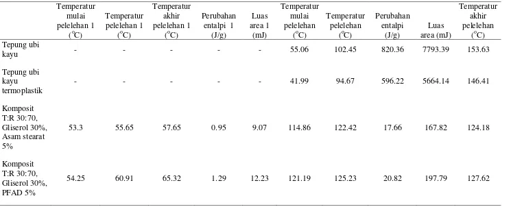 Tabel 14 Parameter pengukuran Differential Scanning Calorimeter 