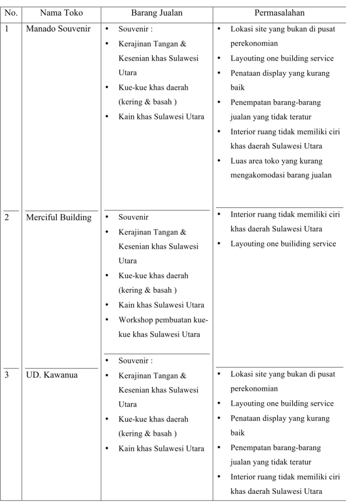 Tabel 1.1 Data kondisi Toko Souvenir yang ada di Manado  Sumber : Observasi 