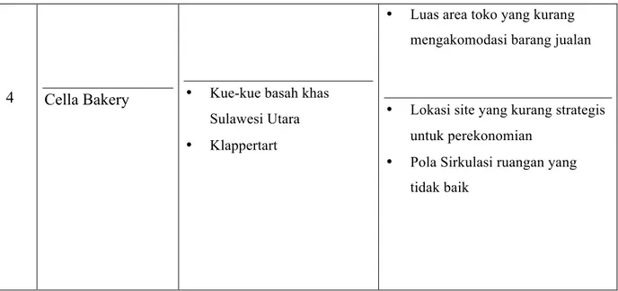 Tabel 1.2 Data kondisi Pusat Perbelanjaan yang ada di Manado  Sumber : Observasi  