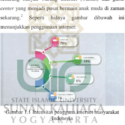 Gambar 1.1 Intensitas pengguna internet masyarakat  Indonesia 