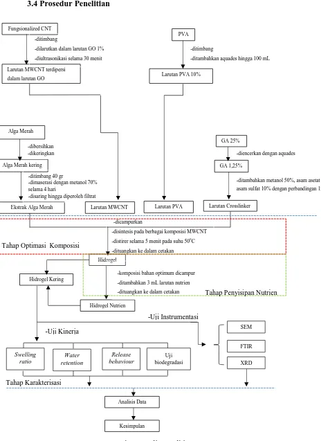 Gambar 3.1 Diagram Alir Penelitian 