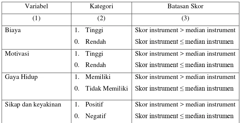 Tabel 2.1 Kategori Variabel 