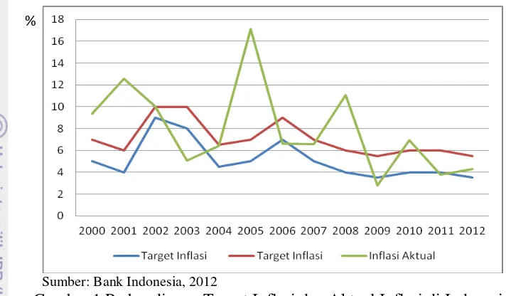 Gambar 1 Perbandingan Target Inflasi dan Aktual Inflasi di Indonesia 