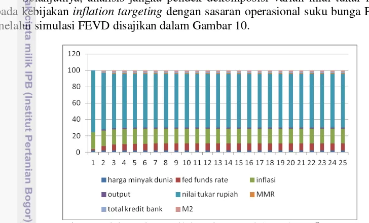 Gambar 10 Dekomposisi Varians Nilai Tukar Rupiah pada  Inflation Targeting 