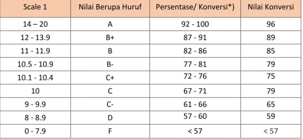 Tabel 3.6. Contoh Konversi Nilai dari Eropa (Perancis)