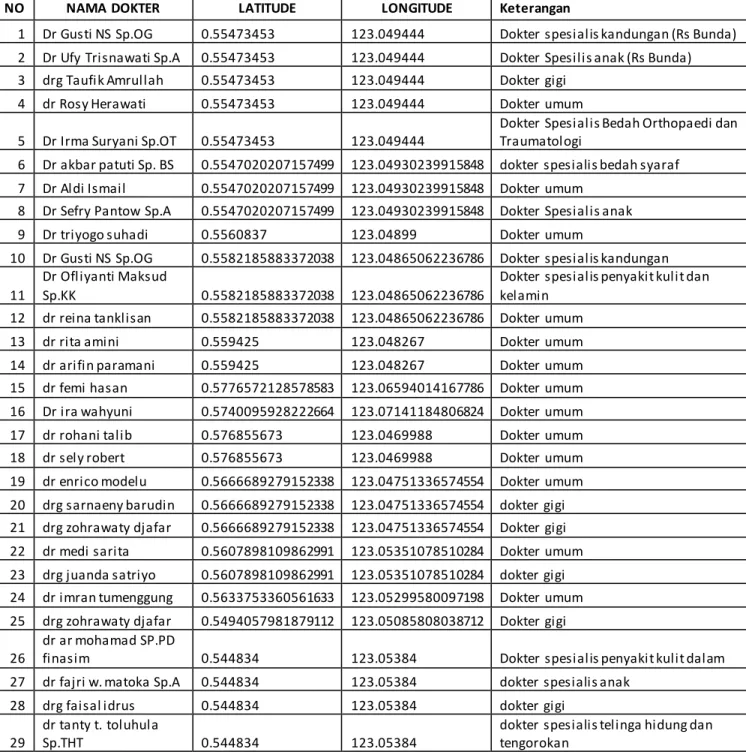 Tabel 1.2 Data Dokter 