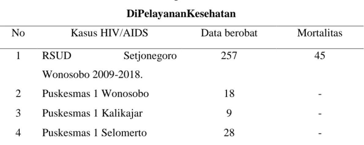 Tabel 3.3 Jumlah penderita HIV/AIDS  DiPelayananKesehatan 