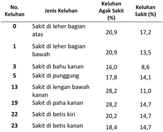 Tabel  1  menunjukkan  persentase  keluhan  pada  bagian  tubuh  yang  mengalami  MSDs  paling  tinggi