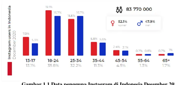 Gambar 1.1 Data pengguna Instagram di Indonesia Desember 2020  Sumber dari : www.napoleoncat.com 