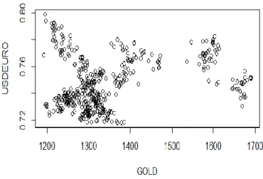 Gambar A.1.5 Scatter plot USD/EURO GOLD 90:10 