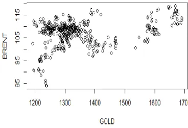Gambar A.1.7 Scatter plot BRENT GOLD 90:10 