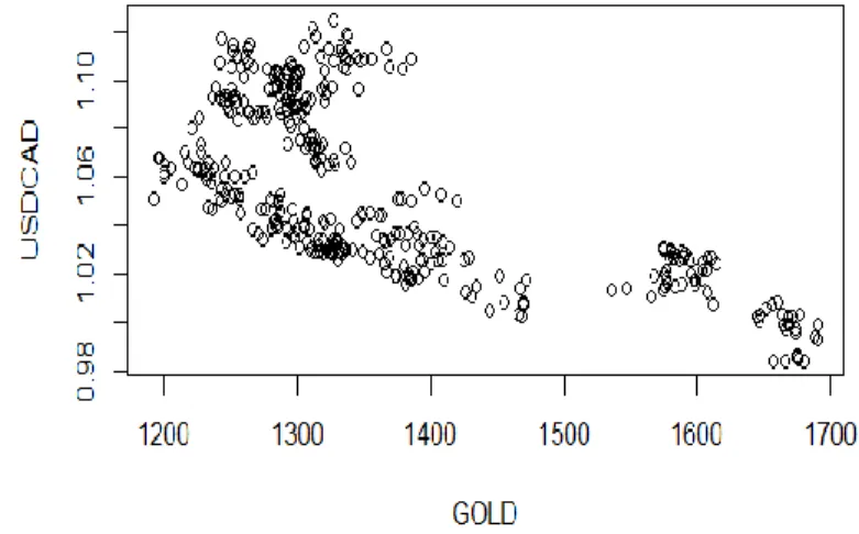 Gambar A.2.3 Scatter plot USD/CAD GOLD 80:20 