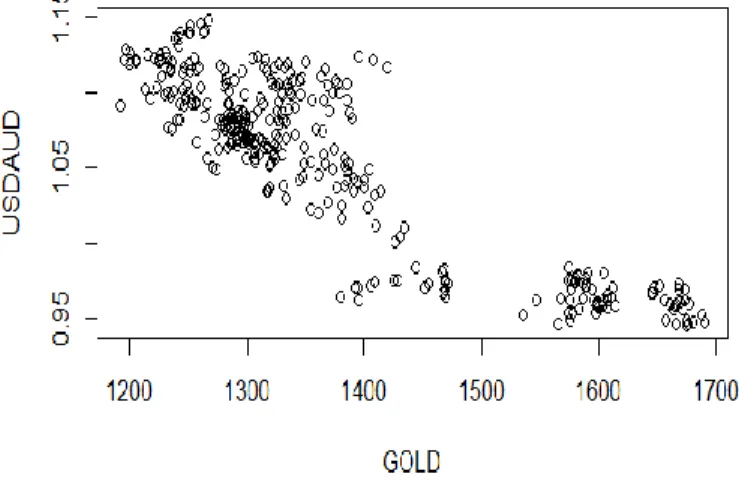 Gambar A.3.1 Scatter plot USDAUD GOLD 70:30 