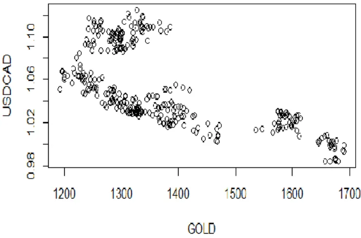 Gambar A.3.3 Scatter plot USD/CAD GOLD 70:30 