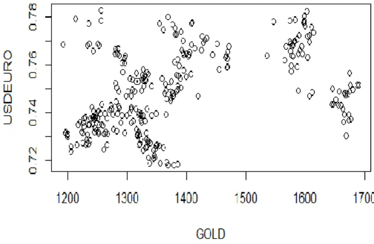 Gambar A.4.5 Scatter plot USDEURO GOLD 60:40 