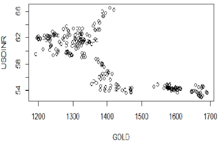 Gambar A.5.4 Scatter plot USD/INR GOLD 50:50 