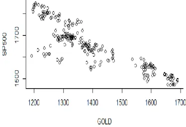 Gambar A.5.6 Scatter plot SP500 GOLD 50:50 
