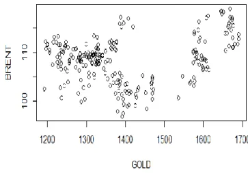 Gambar A.5.7 Scatter plot BRENT GOLD 50:50 