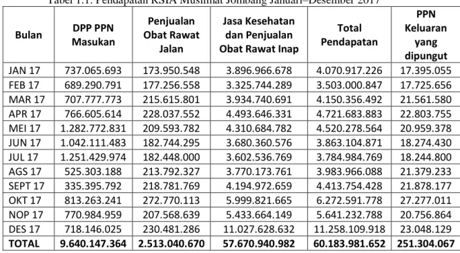 Tabel 1.1. Pendapatan RSIA Muslimat Jombang Januari–Desember 2017 