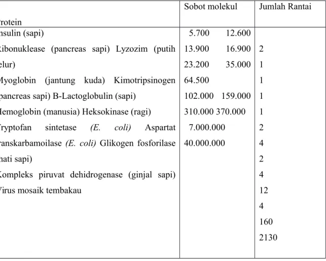 Tabel 8.1. Bobot Molekul Beberapa Protein
