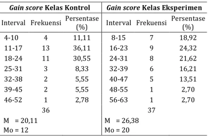 Tabel 4. Distribusi Frekuensi Data Hasil Belajar  (Gain  Score)  Siswa  Kelas  Kontrol  dan  Eksperimen 
