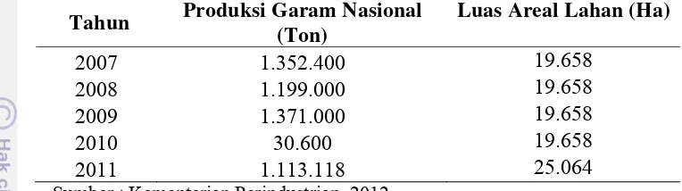 Tabel 1.2 Konsumsi Garam Nasional dan Populasi Tahun 2007-2011 