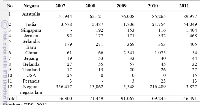 Tabel 1.4 Nilai Impor Indonesia terhadap Komoditi Garam Berdasarkan Asal Negara Impor Tahun 2007-  2011 (Nilai dalam US$ 000 ) 