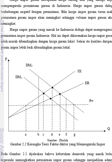 Gambar 2.2 Kerangka Teori Faktor-faktor yang Memengaruhi Impor 