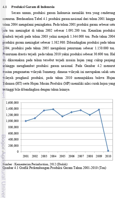 Gambar 4.1 Grafik Perkembangan Produksi Garam Tahun 2001-2010 (Ton) 