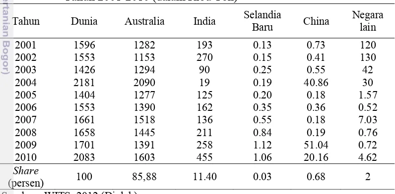 Tabel  4.3 Volume Impor Garam Indonesia Berdasarkan Negara Pengimpor 