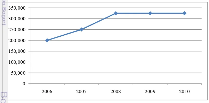 Gambar 4.4 Grafik Perkembangan Harga Domestik Garam Indonesia Tahun 