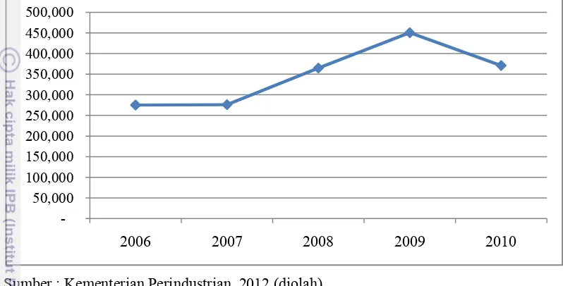 Gambar 4.5 Grafik Perkembangan Harga Impor Garam Indonesia  Tahun 2006-