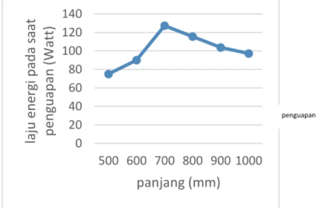 Gambar 6. Grafik Panjang Optimum  Destilator Terhadap Kuantitas 