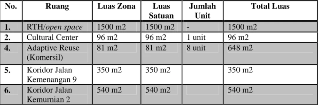 Tabel 5.1 Program Ruang Kawasan 