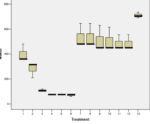 Gambar  3.  Box  Plot  distribusi  rerata  lama  hidup  cacing  Ascaridia  galli  pada  perasan  umbi  bawang  putih konsentrasi 10% (1), 25% (2), 50% (3), 60% (4), 75% (5), 100% (6), larutan piperazine sitrat konsentrasi 0,2% (7), 0,3% (8), 0,4% (9), 0,5% (10), 0,6% (11), 0,7% (12), dan larutan NaCl 0,9% (13).