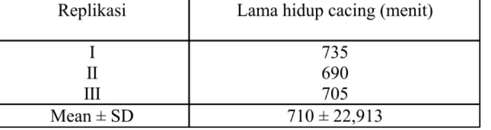 Tabel 1. Rerata (mean ± standar deviasi) lama hidup cacing Ascaridia galli dalam larutan NaCl 0,9% Replikasi Lama hidup cacing (menit)