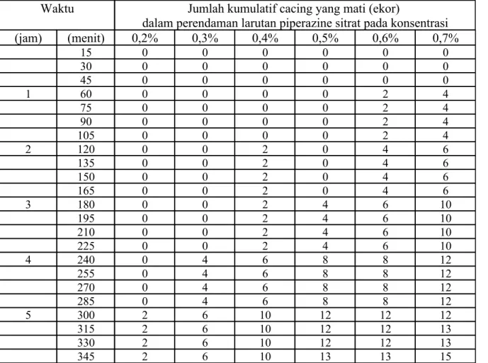 Tabel  5.  Jumlah  kumulatif  mortalitas  cacing  Ascaridia  galli  yang  direndam  dalam  larutan  piperazine  sitrat (kontrol positif)