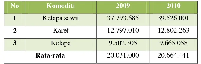 Tabel 1.1 Pendapatan Petani Perkebunan Tahun 2009 dan 2010 (Dalam Rupiah) 