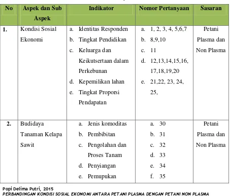 Tabel 3.2 Kisi-Kisi Instrumen Kondisi Sosial Ekonomi  Petani Plasma Dan Non Plasma Di 