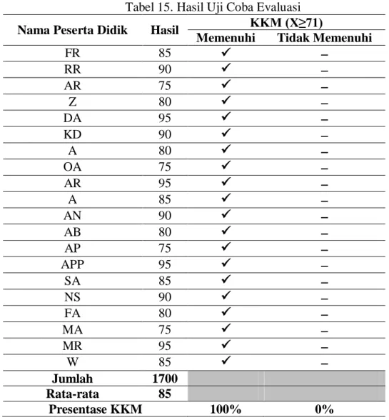 Tabel 15. Hasil Uji Coba Evaluasi  Nama Peserta Didik  Hasil  KKM (X≥71) 