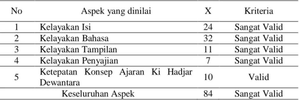 Tabel 7. Hasil Validasi Produk LKPD oleh Validator 1 